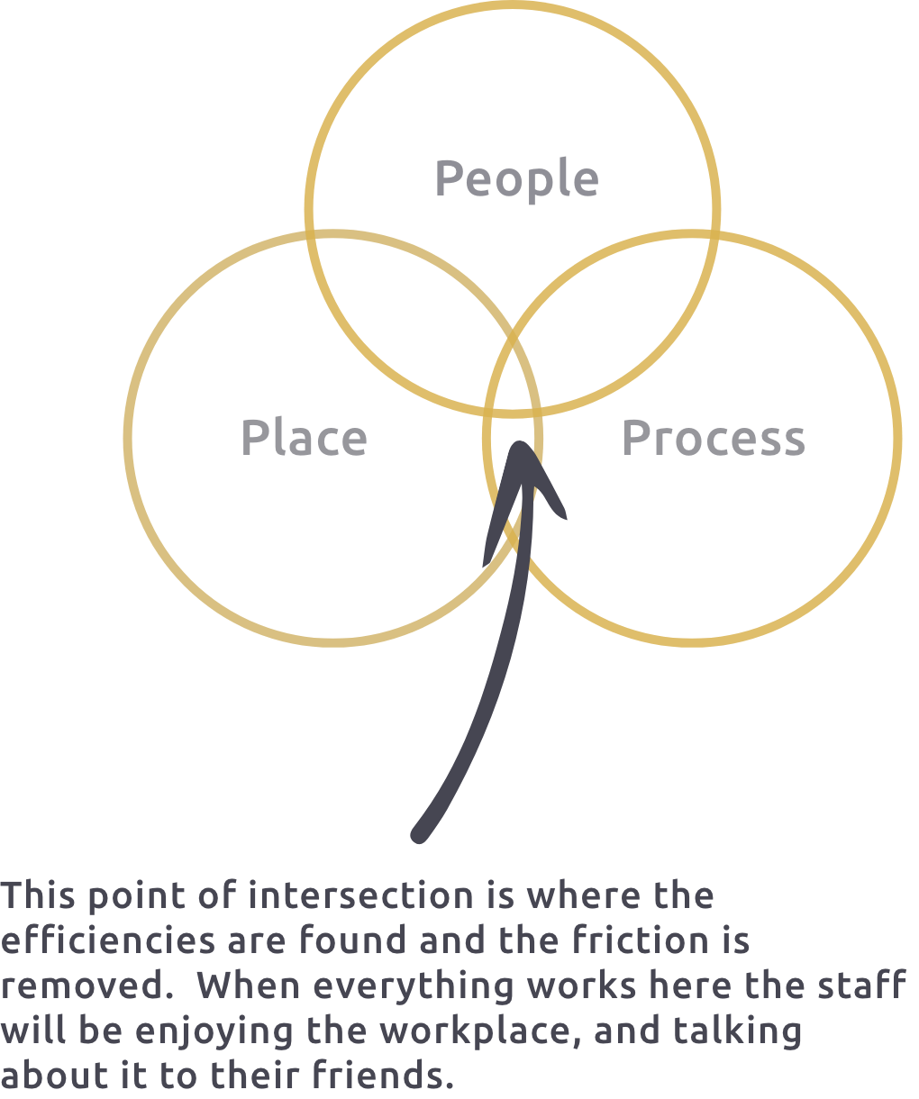 Venn diagram with People, Place and Process overlapping and an arrow pointing to where they all overlap. The text "This point of intersection is where the efficiencies are found and the friction is removed. When everything works here the staff will be enjoying the workplace, and talking about it to their friends." is at the end of the arrow.